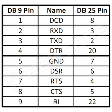 CA9M-25F (COM916) / D-Sub átalakító, 25 pólusú aljzat - 9 pólusú dugó
