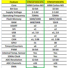 STM32F103C6T6-MS-USB-C / STM32F103C6T6 alapú fejlesztői modul, USB-C, 72MHz, 32kbytes Flash, 10kbytes RAM